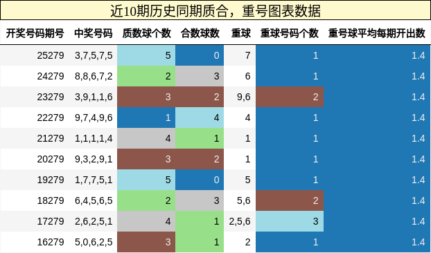 质合分析,重号分析