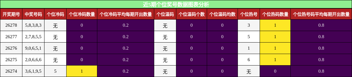 近5期个位奖号数据图表分析