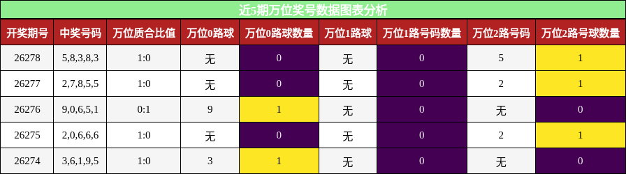 近5期万位奖号数据图表分析
