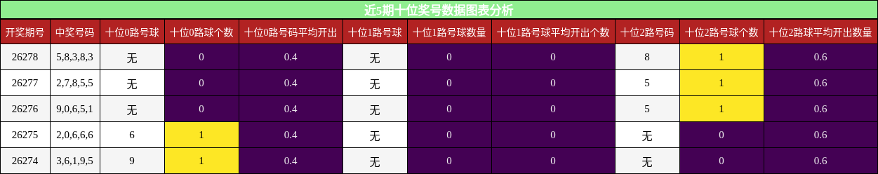 近5期十位奖号数据图表分析