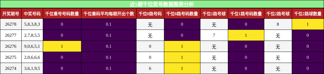 近5期千位奖号数据图表分析