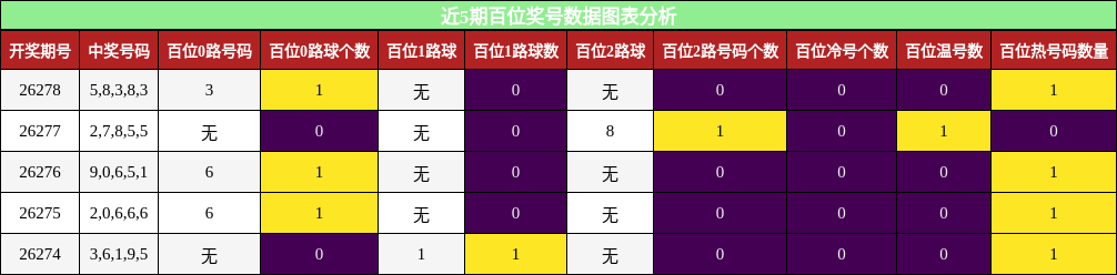近5期百位奖号数据图表分析