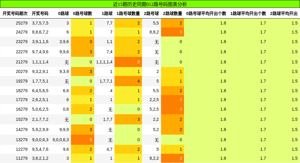 012路号码分析