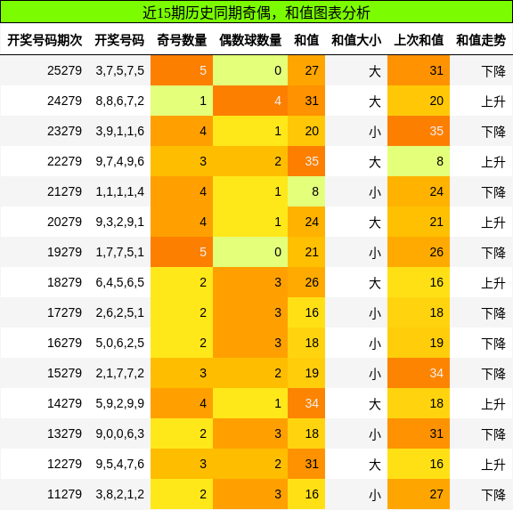 奇偶分析，和值分析