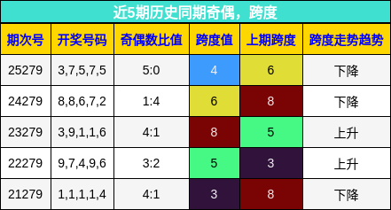 奇偶分析，跨度分析