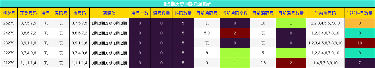 冷温热码分析