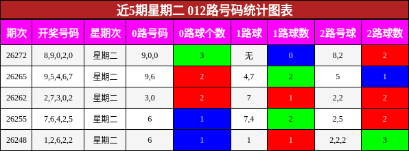 012路号码分析