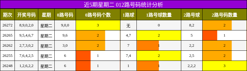 012路号码分析