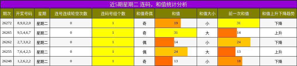 连码分析，和值分析