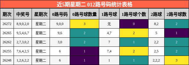 近5期星期二 012路号码统计表格