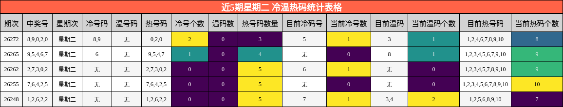 近5期星期二 冷温热码统计表格