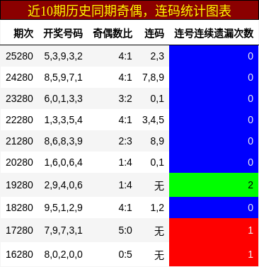奇偶分析,连码分析