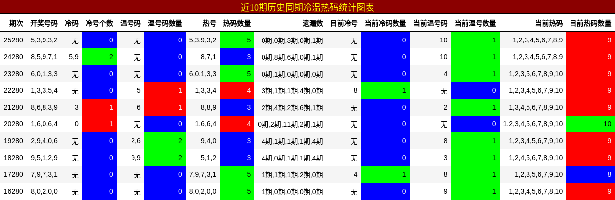冷温热码分析