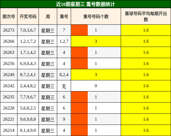 近10期星期三 重号数据统计