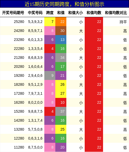跨度分析，和值分析