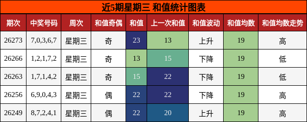 和值分析