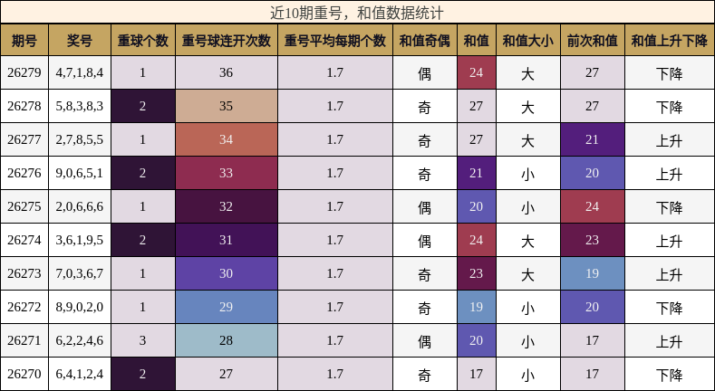 重号分析，和值分析