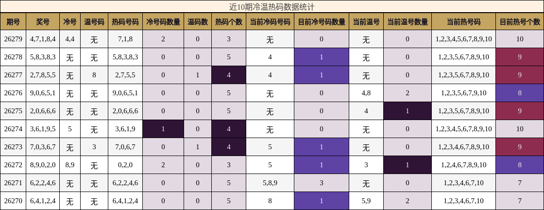 冷温热码分析