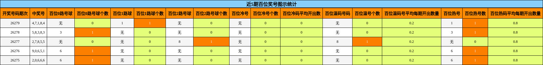 近5期百位奖号图示统计