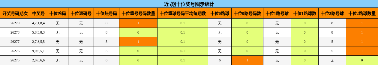 近5期十位奖号图示统计