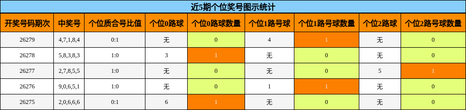 近5期个位奖号图示统计