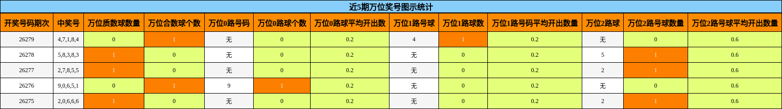 近5期万位奖号图示统计