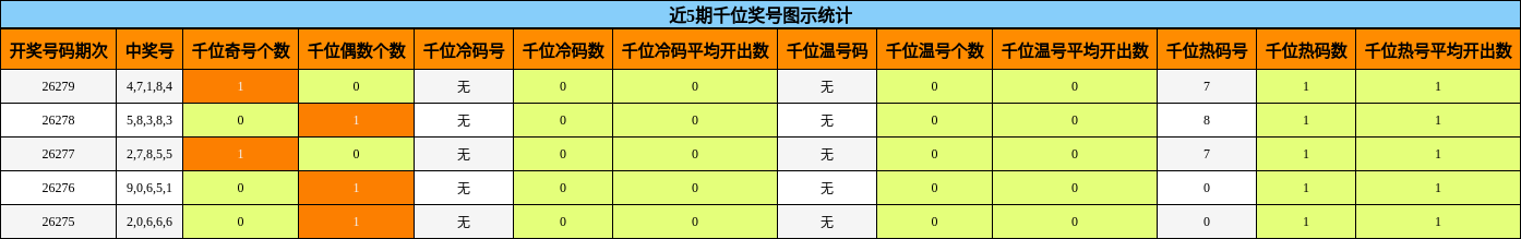 近5期千位奖号图示统计