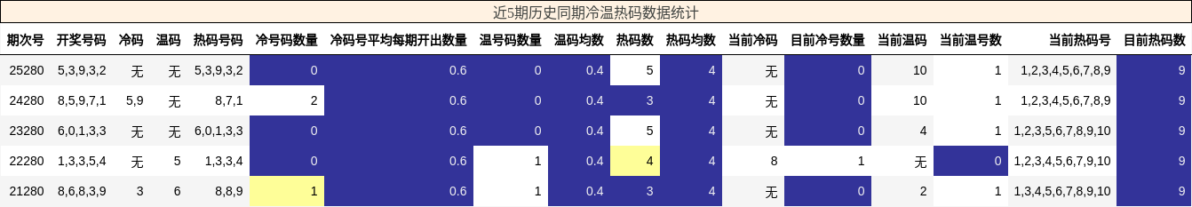 冷温热码分析