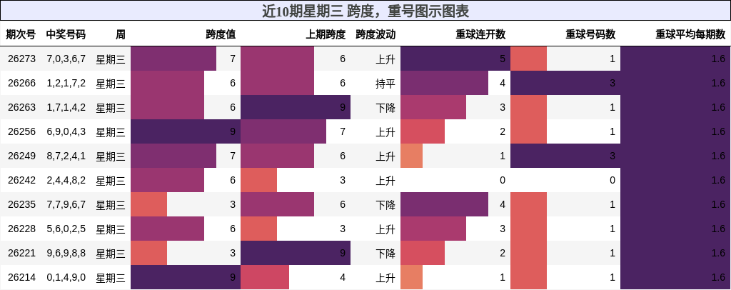 跨度分析,重号分析