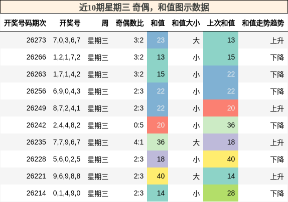 奇偶分析,和值分析