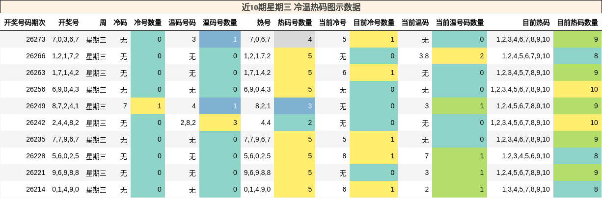 冷温热码分析
