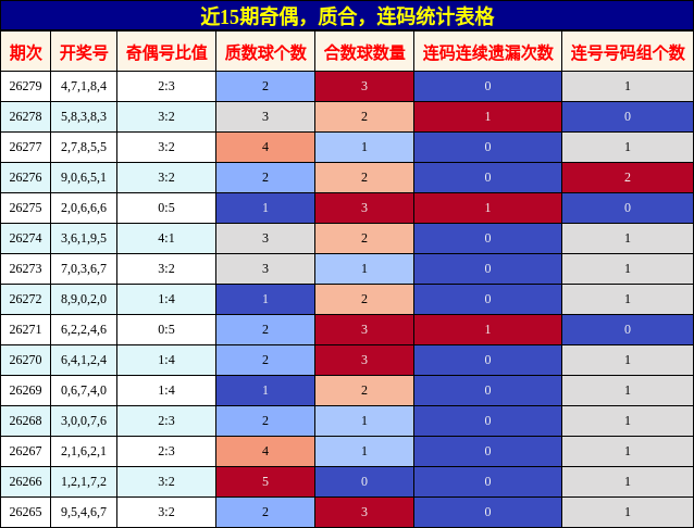 近15期奇偶,质合,连码统计表格