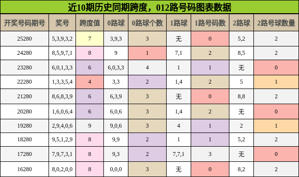 跨度分析，012路号码分析