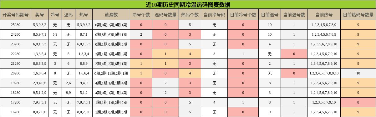 冷温热码分析