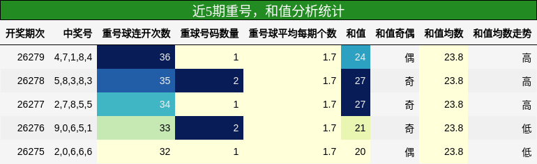 重号分析，和值分析