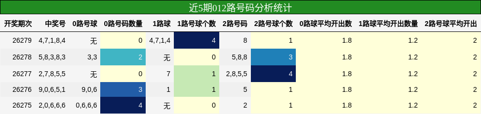012路号码分析