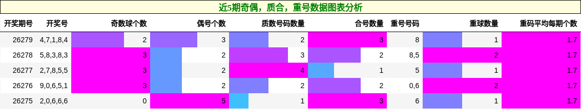 奇偶分析,质合分析,重号数据图表