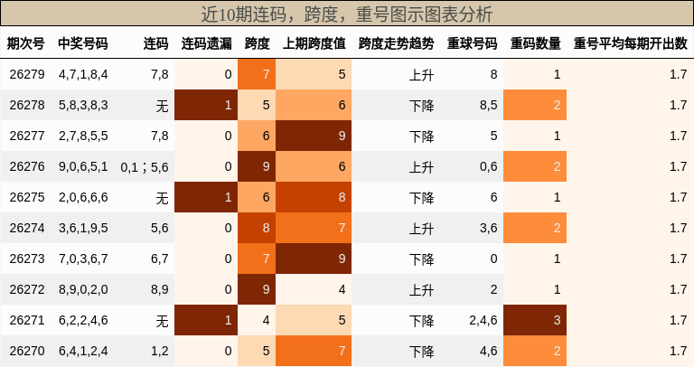 连码分析，跨度分析，重号分析