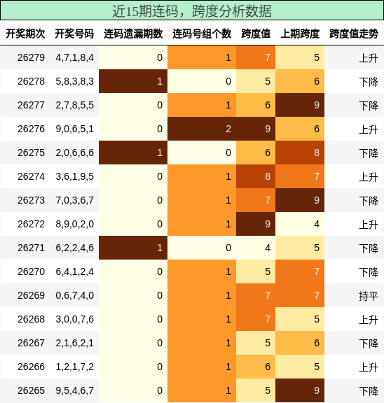 连码分析，跨度分析