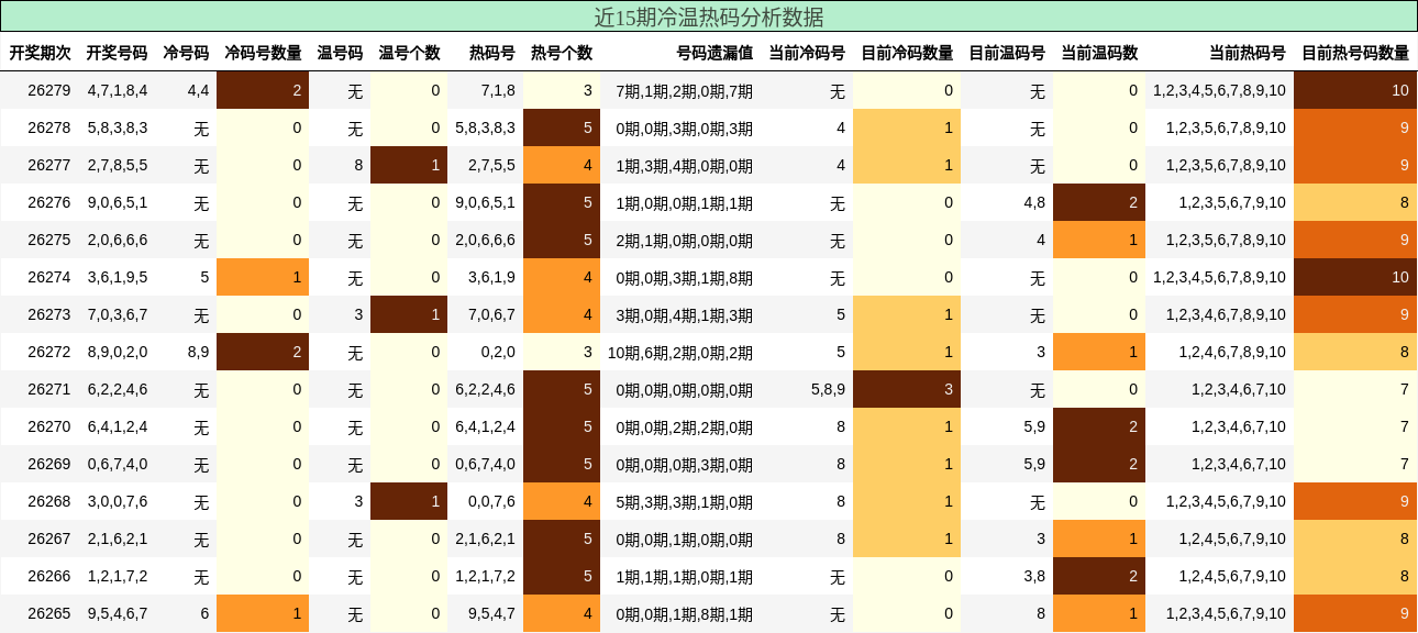 冷温热码分析