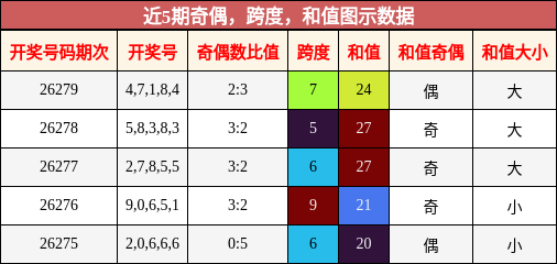 奇偶分析,跨度分析,和值分析