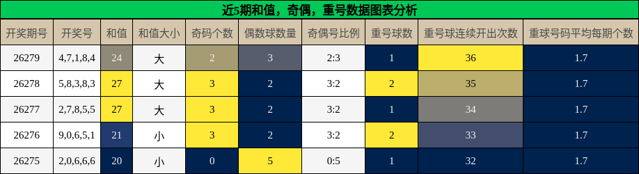 近5期和值，奇偶，重号数据图表分析
