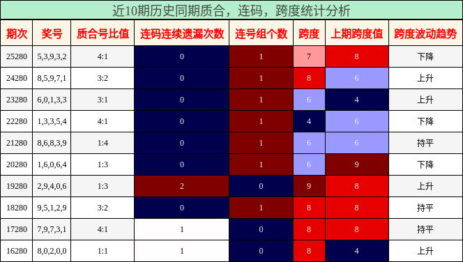 质合分析，连码分析，跨度分析