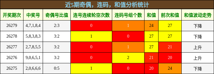 近5期奇偶,连码,和值分析统计