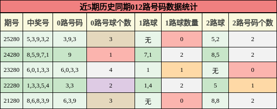 012路号码分析