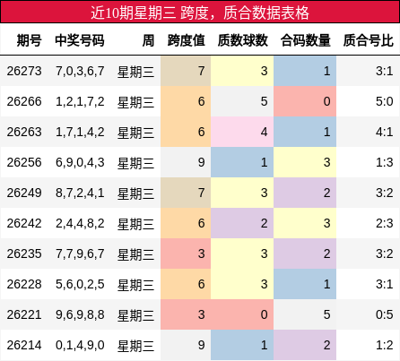 近10期星期三 质合数据表格