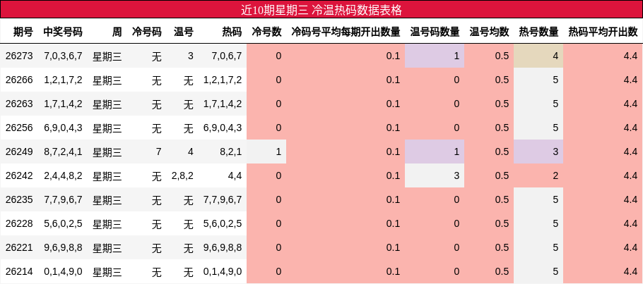 近10期星期三 冷温热码数据表格