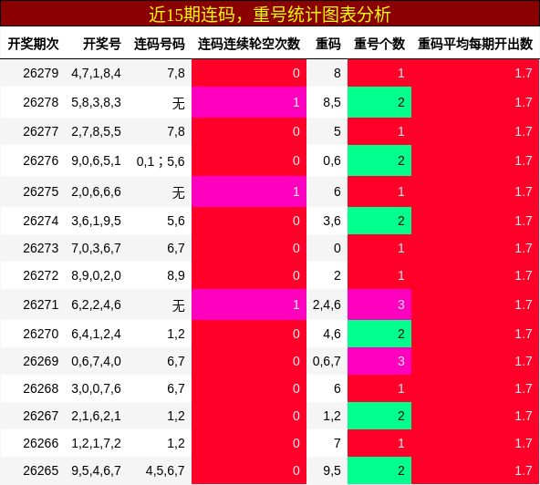 连码分析，重号分析
