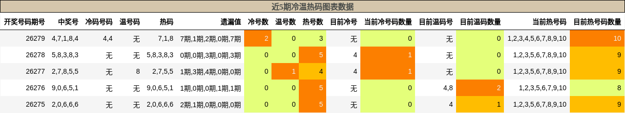 冷温热码分析