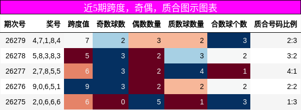 跨度分析,奇偶分析,质合分析